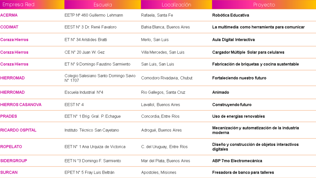 Proyectos de escuelas tecnicas